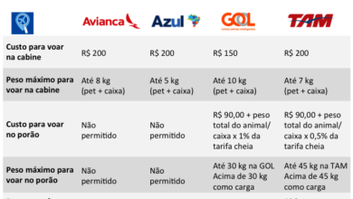 regras transporte animais aviao