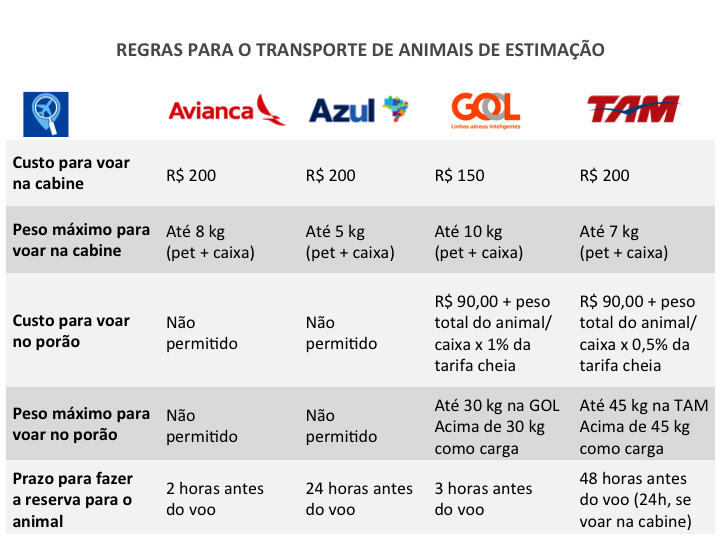 regras transporte animais aviao